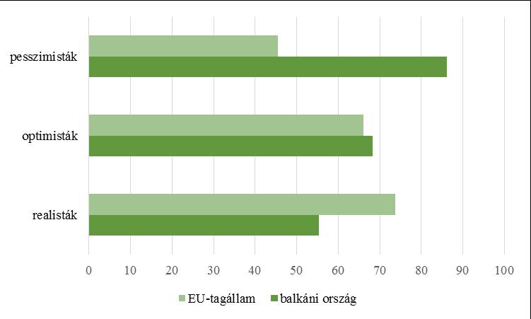 21. ábra: A horvátországi vizsgálat klasztereinek válaszai a Horvátországhoz leginkább hasonló országokról a belső imázsban (2013) (%) Forrás: saját szerkesztés A pesszimisták adták a legalacsonyabb