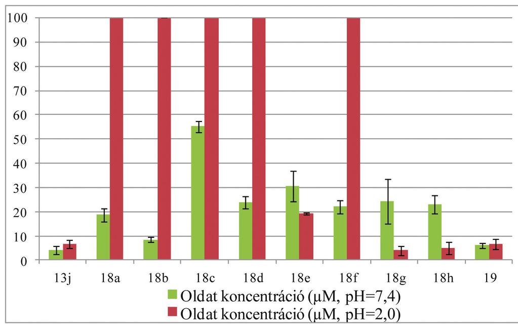 2014/3. Acta Pharmaceutica ungarica 103 12. ábra: Tíz származék µm-ban megadott vízoldhatósága p 7,4 és 2,0-n. A 100 µm-nál többnek mért oldhatóság értékeket teljes beoldódásnak tekintettük 13.