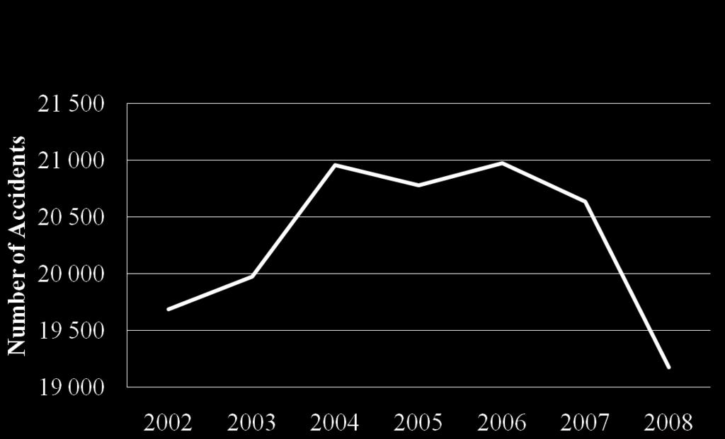 The Graphic Presentation of Time Series I Number of Accidents in Hungary