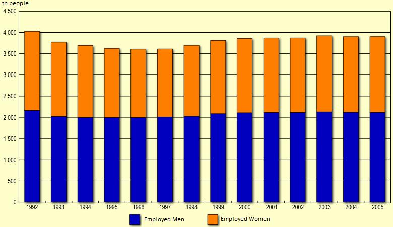 The Graphic Presentation of Time Series Change in the number of Employments III Source: