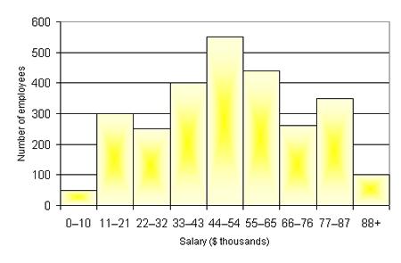 The Graphic Presentation of Frequency Histogram bar chart grouped into a frequency