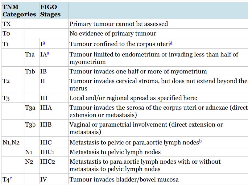 Endometrialis carcinoma Terjedés és metastasis Localis terjedés: myometrium és cervix