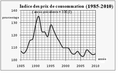 4. Choisir la bonne réponse (6 points) Points attribués A l aide des chiffres présentés dans l exercice, décrivez l évolution de l inflation en Hongrie.