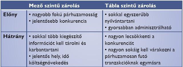 Mez ő szint ű zárolás Rekord szint ű zárolás Tábla szint ű zárolás Zárolási szintek Előnyök és hátrányok Zárolási Alapelv: csak addig zároljunk egy objektumot, ameddig szükséges lefoglalás: