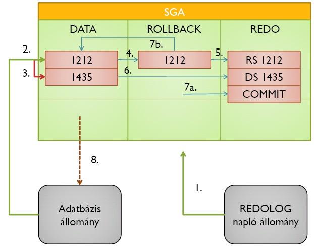 Helyreállítás