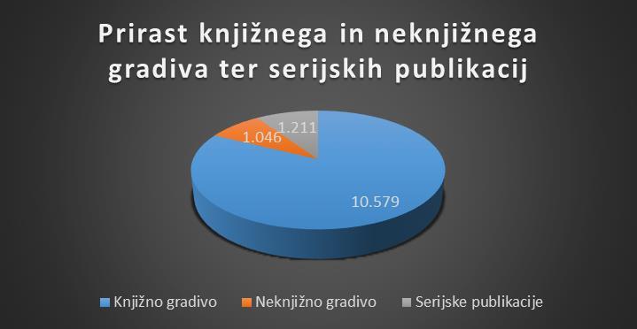 Največji del prirasta knjižničnega gradiva predstavlja knjižno gradivo (82,4%), prirast neknjižnega gradiva in serijskih publikacij pa manjši delež (8,2% in 9,4%).