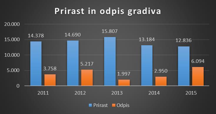 Tabela 5: Skupni odpis v letu 2015 vrsta odpisanega gradiva izvodi monografske publikacije 4.