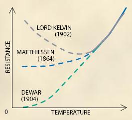 Az elektrotechnika XIX. századi fejlődése során a fémek nagyon alacsony hőmérsékleti villamos ellenállása is foglalkoztatta a tudósokat. A század második felében több elmélet született.