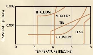 Kelvin 2 szerint (1902) ellenállás nagysága a végtelen felé tart, mert az elektronok befagynak, Dewar 3 1904-ben ennek ellenkezőjére gondolt: az atomok befagyása miatt zérus lesz az ellenállás.