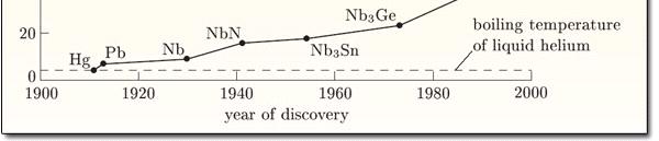 Alumínium (T c =1,18 K), ón (T c =3,72 K), higany (T c =4,15 K), ólom (T c =7,19 K), a kritikus indukció B c 0,0105-0,0803 T.