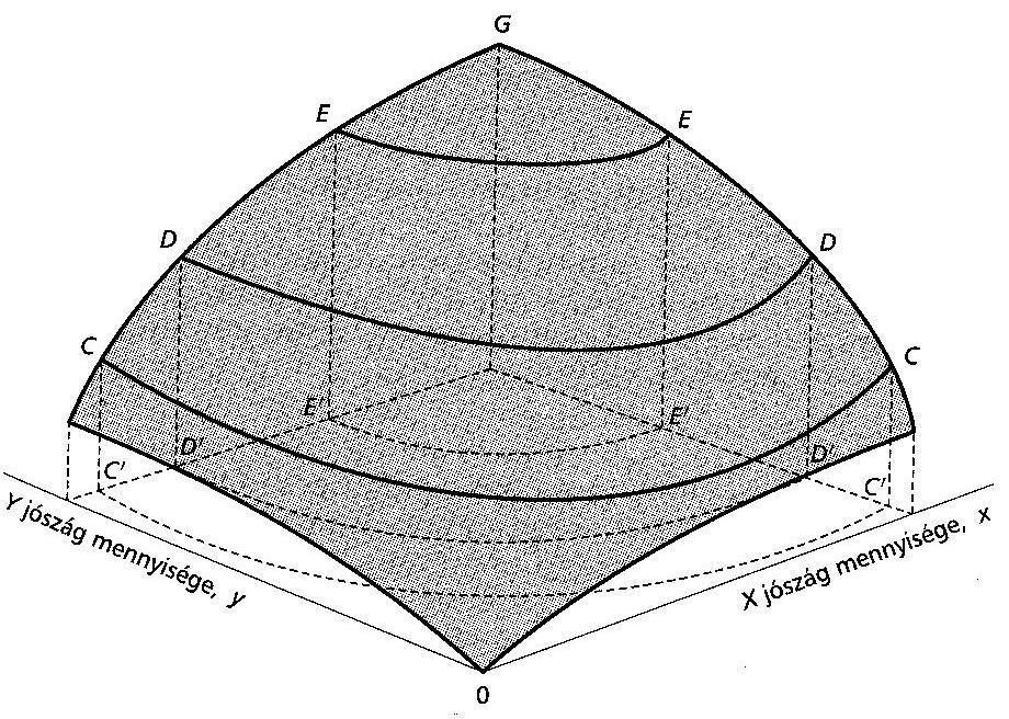 2.3. Hasznossági függvény [ U(x,y), U(x 1,x 2 ) ] A hasznossági függvény metszetei parciális