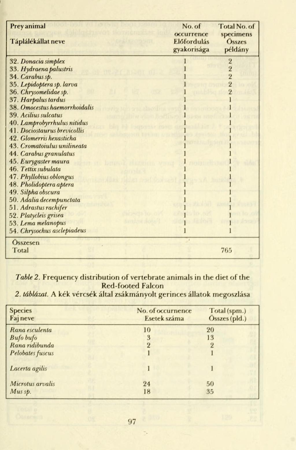 Prey animal No. of I otal No. of o< < urrence pe«irrif-ns Táplálékállat neve Előfordulás Összes gyakorisága példány 32. Donacia simplex 1 2 33. Hydraeno palustris 1 2 34. (Jarabussp. 1 2 35.