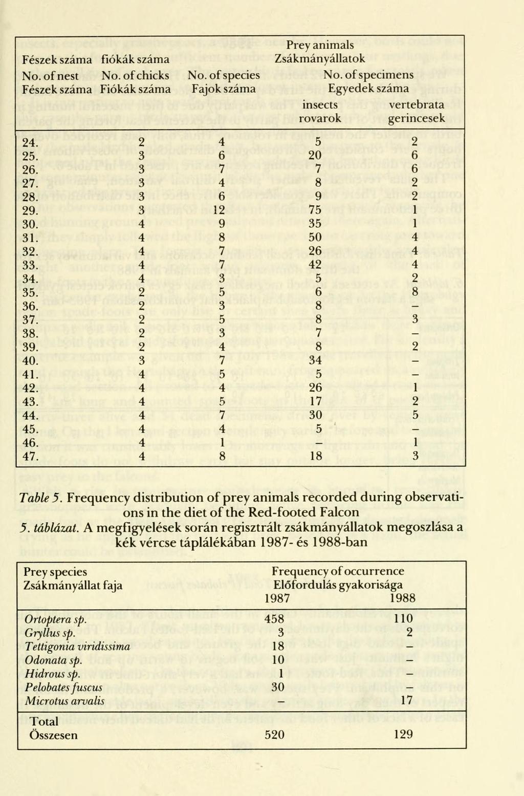 Prey animals Fészek száma fiókák száma Zsákmányállatok No. of nest No. of chicks No. of species No.