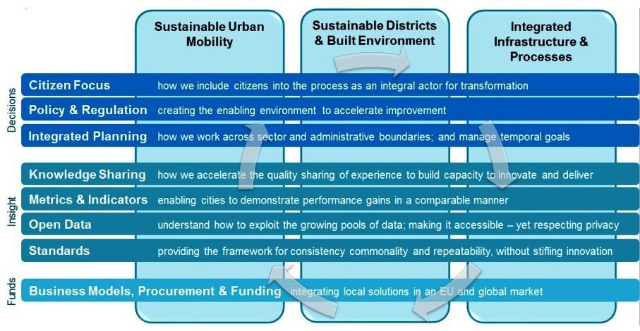 Implementation of Smart City Strategy http://ec.europa.