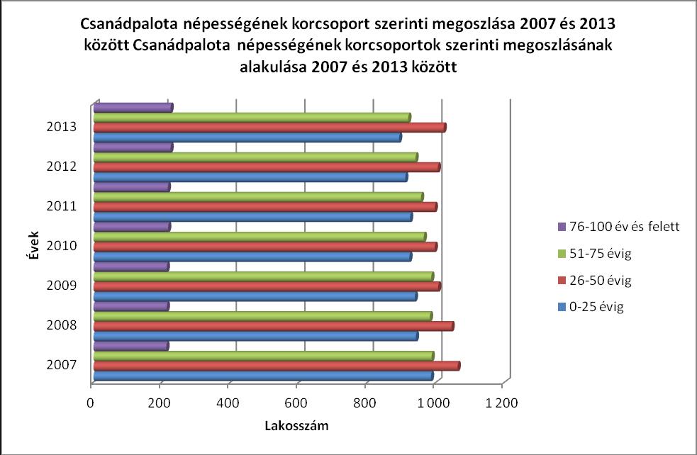 Mint azt az adatok mutatják a lakosság korcsoport szerinti megoszlása 2007 és 2013 között nem igen változott.
