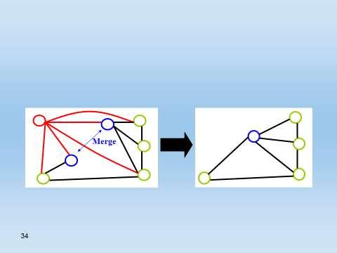 Ha a legkisebb fokszám 5 Ha x foka=5, akkor x minden szomszédja nem lehet összekötve egymással, mert akkor K 5 részgráf lenne:-nem sík!