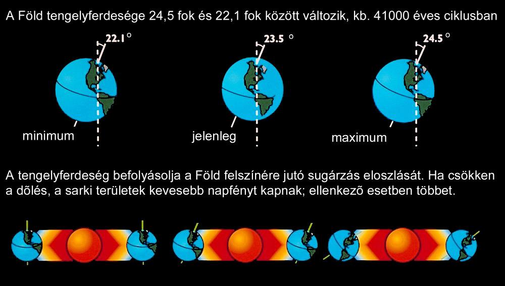 Csillagászati hatások tengelyelhajlás