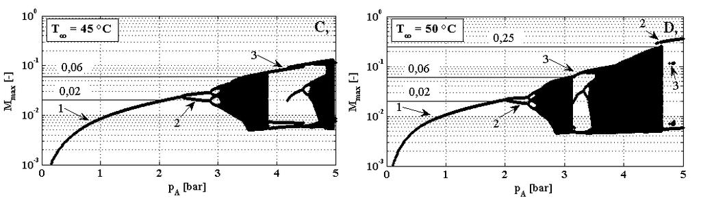 amplitúdó eléri a p A =5 bar-t a maximális Mach szám meghaladja a M max =0,1-et, ami közelítőleg 190 m/s-os buborékfal sebességnek felel meg.