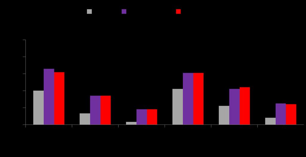 RA BUILD: ACR terápiás válaszok (12. és 24. hét) 12. hét 24. hét Betegek, % Data are % patients achieving response (NRI); *p 0.05, **p 0.01, p 0.001 vs. PBO Dougados M, et al. EULAR 2015.