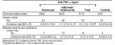 receptor (ETA) HR:1,36 TNF-alfa-gátlókhoz hasonló rizikóemelkedésről számoltak be más támadáspontú biológiai terápiák esetén is 29129 RA-s beteg retrospektív analízise során (2006-2011) Védőoltással