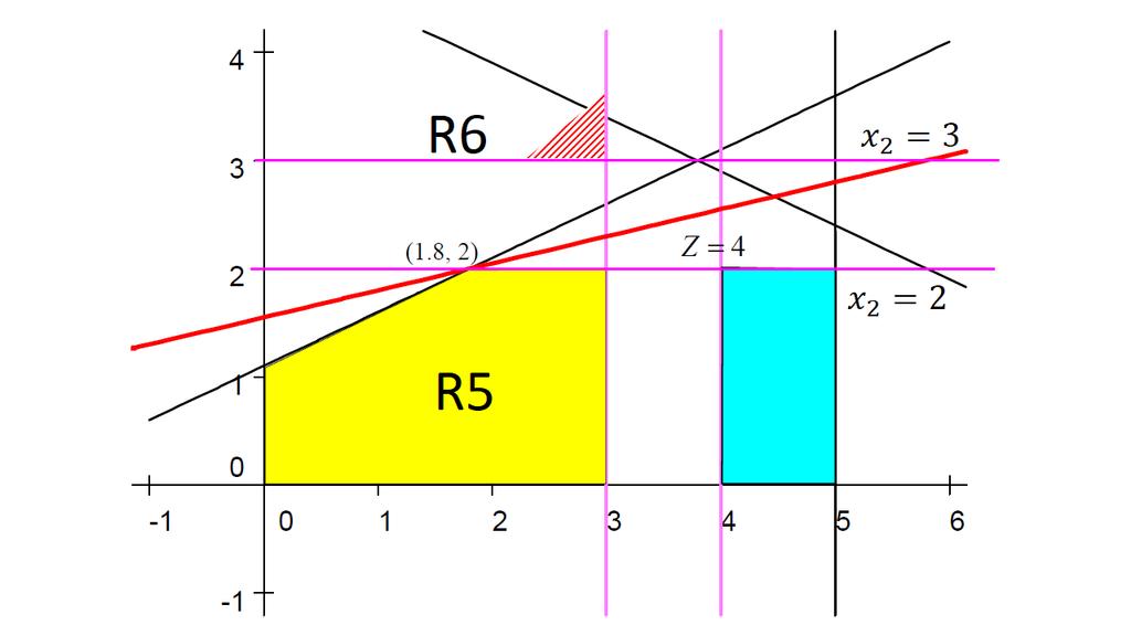 x 1 3 x 2 2 Részprobléma 5 x 1 3 x 2 3 Részprobléma 6 A 6.