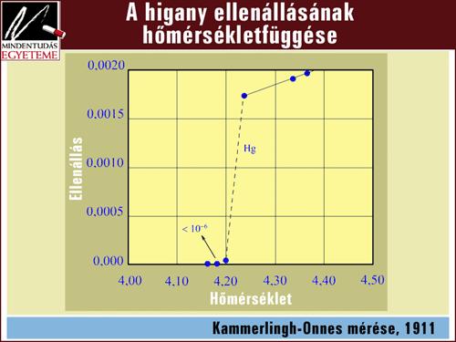 Szupravezetés Kamerlingh 1911 (Hg) 28 elem és több mint 1000 vegyület Nb 7,5K Hg 4.