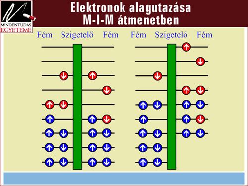 Elektronok alagutazása M-I-M átmenetben Alagút effektus (fölötte nem de keresztül igen) A hullámfüggvény