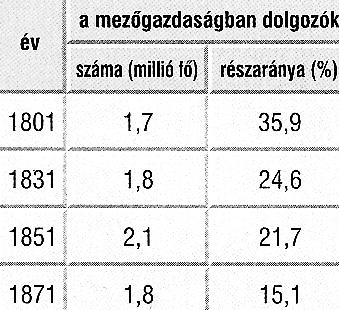 année nombre (millions de personnes) pourcentage (%) des personnes travaillant