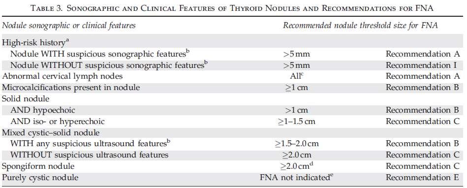 FNAB indikációi Revised ATA Management Guidelines for Patients with Thyroid