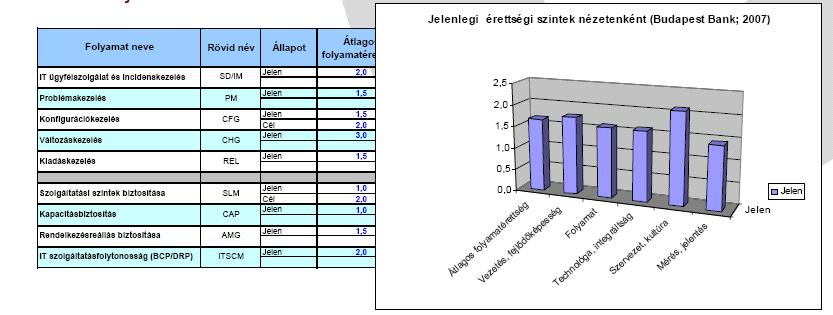 ITIL Érettségi modell Az ITIL v3-ban az