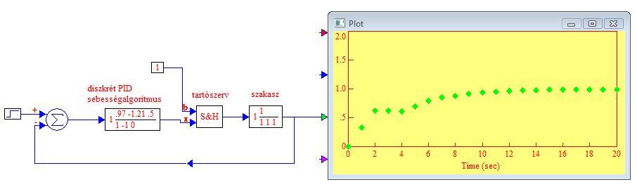 Diskrét PID lgorits péld silációj