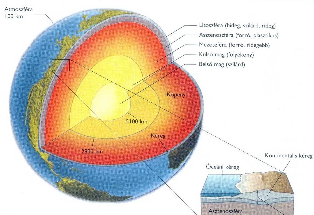 A Föld A Föld belső övei. A külső merev litoszférát a szilárd, de képlékeny ( gyenge ) asztenoszféra követi, majd a mezoszféra ismét ridegebb.