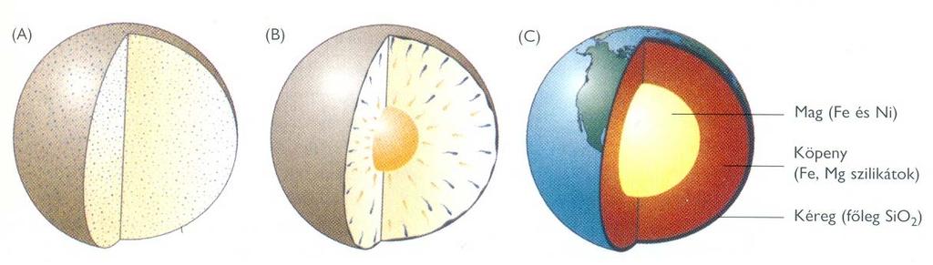A Föld kémiai összetétele oxid, fém, szilikát Szilárd, homogén 4 560 millió év Olvadás, majd mag/köpeny differenciáció (magmaóceán) 4 530 millió év + földpátok