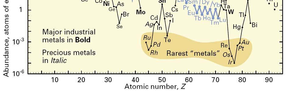 Many of the elements are classified into (partially overlapping) categories: (1) rock-forming elements (major elements in green field and minor elements in