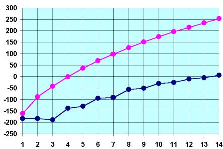 Alkánok és cikloalkánok olvadás és forráspontja forráspont olvadáspont n 2n+2 1 n 14 -Az alkánok felületének nagysága határozza meg azok forráspontját: minél kisebb a felületük annál alacsonyabb a