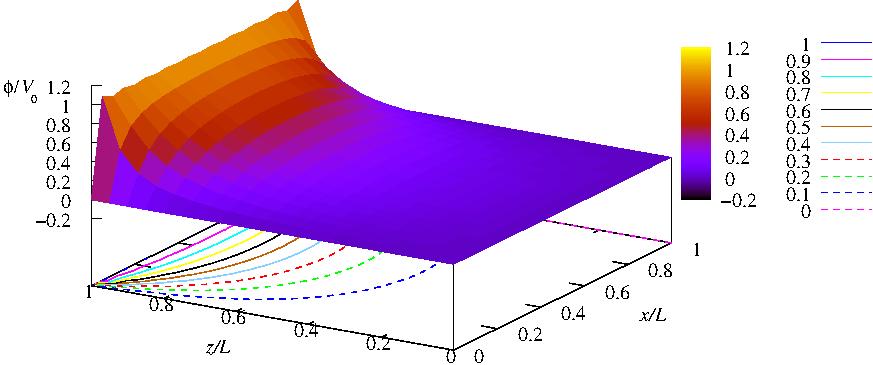 Elvégezve az y l szerinti integrálást: n =1 m =1 1 A n m 4 δ n,n δ m,m = V 0 [1 cos(mπ)][1 cos(nπ)] (10.