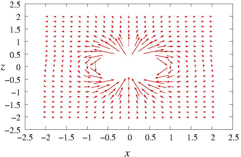 Illetve: φ(r) = p 4πε 0 1 r. (10.112) Ezek után határozzuk meg az E (r) térerősséget a tér minden pontjában, azaz E = φ (10.