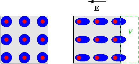 A térfogati dipólus sűrűség mértékegysége tehát: [P] = Cm m 3 = C m 2. (12.2) 12.2. ábra. Dielektromos polarizáció hatására létrejövő töltésmozgás.