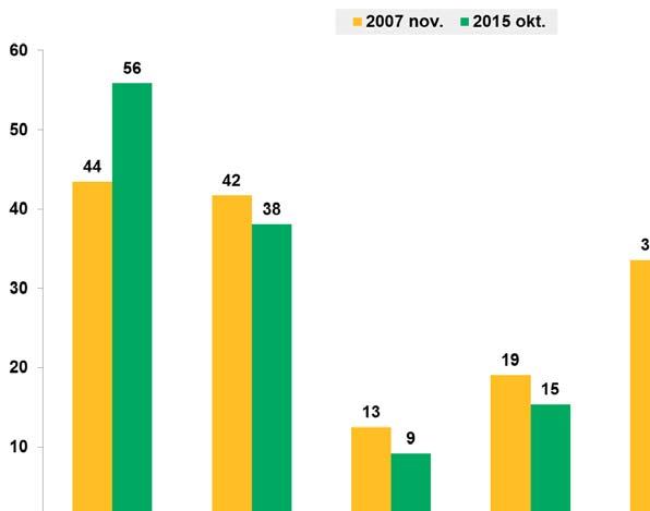 Erdélyi magyar média 33 Rádiótípusok hallgatottsága. Rádióhallgatók köre, 2007 és 2015. (%) Forrás: Médiafogyasztási szokások Erdélyben, 2015.