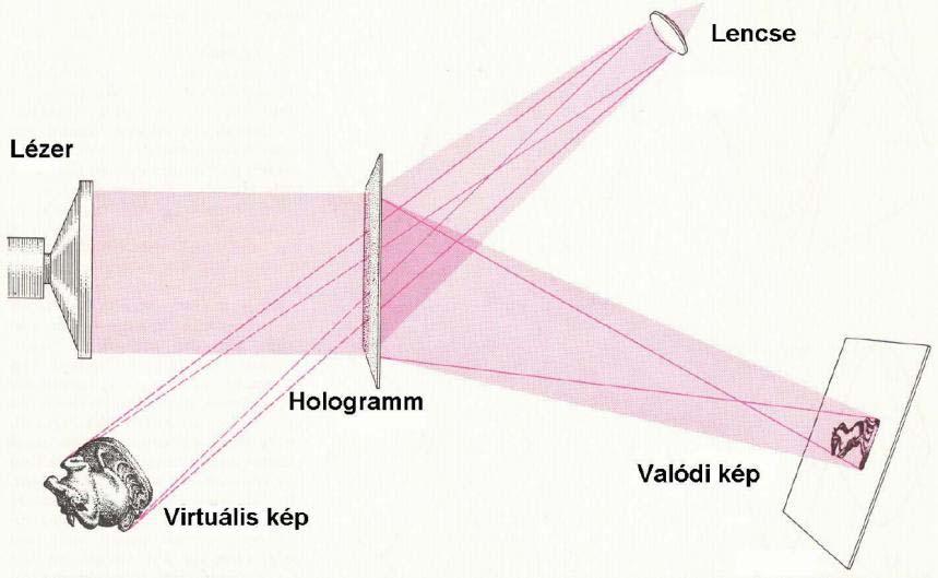 A hologam az infomációt intefeencia mintázat fomájában táolja. A hologam bámely kis észe ugyanazt a (teljes) infomációt táolja.