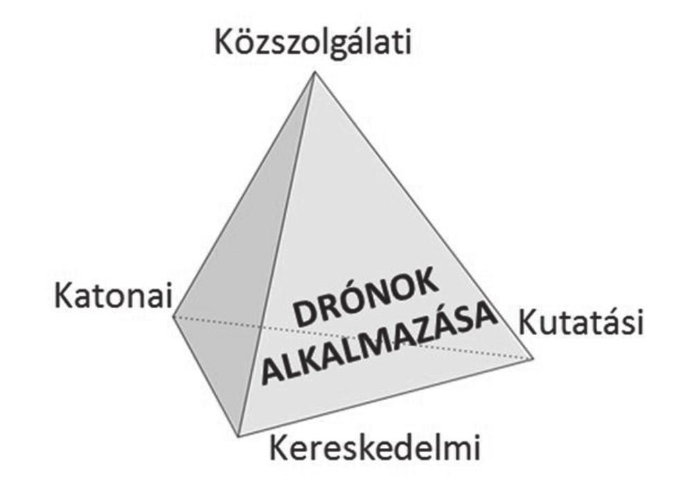 2. ábra A drónok alkalmazásának 4K modellje Forrás: szerző teljesülésével automatikusnak tekintik a másikat is, azonban nyilvánvaló, hogy a társadalom számára ez nem föltétlenül igaz.