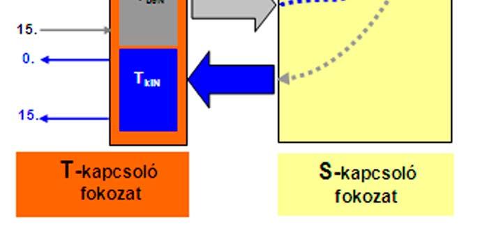 A beadott számjegyek ismeretében a híváskezelő (központi vezérlő) találja meg a hívott felé