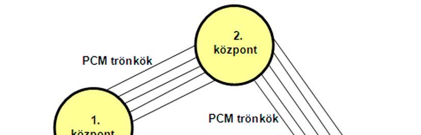 A T-S-T KAPCSOLÓFOKOZAT KIÉPÍTÉSE ESETFELVETÉS-MUNKAHELYZET Két távoli előfizető szeretne egymással telefonálni. A digitális telefonközpontok PCM trönkkel csatlakoznak egymáshoz.