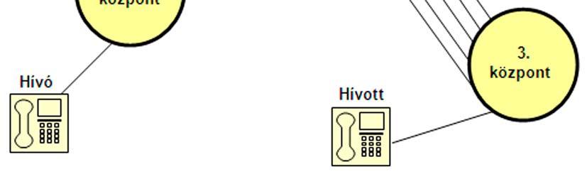 központ felé menő 2. vonal 25. időrésébe. Hogyan lehet az egyik időrés tartalmát áttenni egy másik időrésbe? 1. ábra. Hívásfelépítés Ezt valósítja meg a T-kapcsoló.