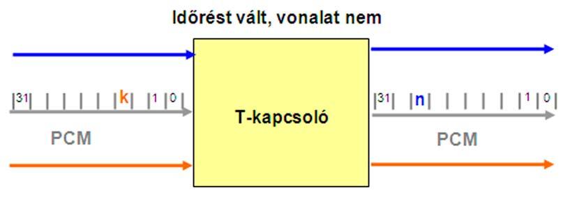 SZAKMAI INFORMÁCIÓTARTALOM T-KAPCSOLÓK A csatornák időbeli helyzetét megváltoztató kapcsoló (T-kapcsoló Time-switch) feladata, hogy bármelyik bemeneti időrésének a tartalmát (az abban található