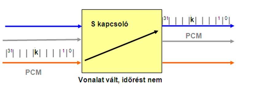 A tananyag elsajátításának megkönnyítésére és ellenőrzésére ajánljuk a T-kapcsolók önellenőrző feladatainak megoldását. Kérdésről-kérdésre érdemes haladni, átgondolni a működést.