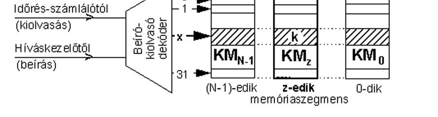 8. ábra. S-kapcsoló felépítése A k-adik bemeneti T-kapcsoló x-edik időrésének tartalmát a z-edik kimeneti T-kapcsoló x-edik időrése továbbítja egy pillanatig, majd 125 µs múlva ismét.