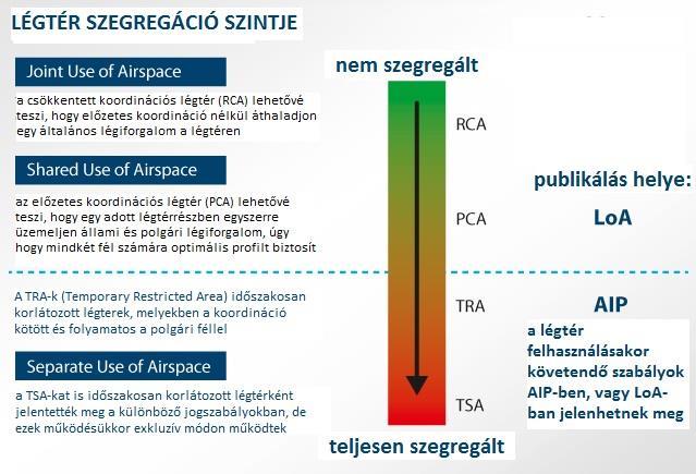 A LÉGTÉRGAZDÁLKODÁS A légtérgazdálkodás folyamat és funkció, melynek során a légtérgazdálkodó csoport egy olyan légtérstruktúrát épít fel és frissít folyamatosan, amely a lehetőségekhez mérten minden