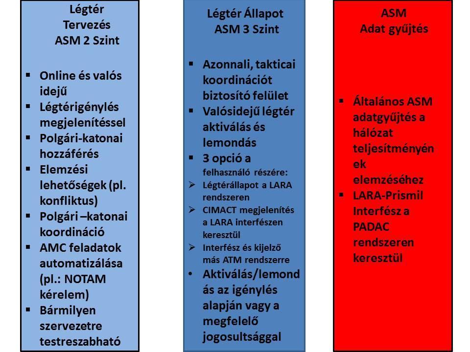 A HELYI ÉS SZUB- REGIONÁLIS LÉGTÉRKEZELŐ RENDSZER Az átlátható, közös döntéshozatalt, a Helyi és szub-regionális légtérkezelő rendszer (Local and sub-regional Airspace Management System LARA)