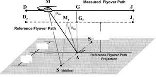 10. ábra Referencia zajmérési pontok az átrepülési zajvizsgálatánál A megközelítési referencia zajmérési pont A föld felületén a repülési pálya közép vonala alatt a kijelölt repülési szakasz felező